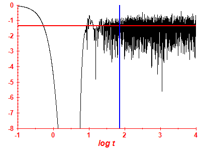 Survival probability log